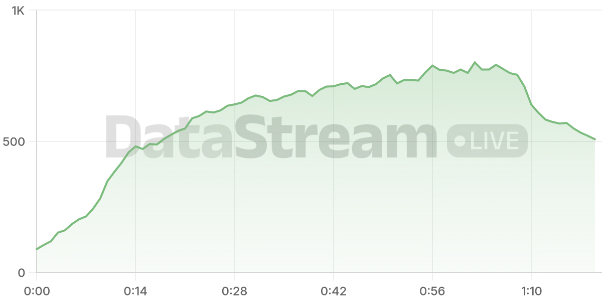 Grafico de conectados del stream