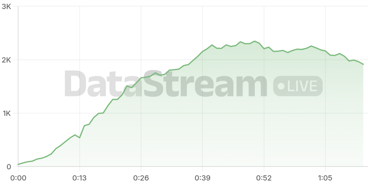 Grafico de conectados del stream