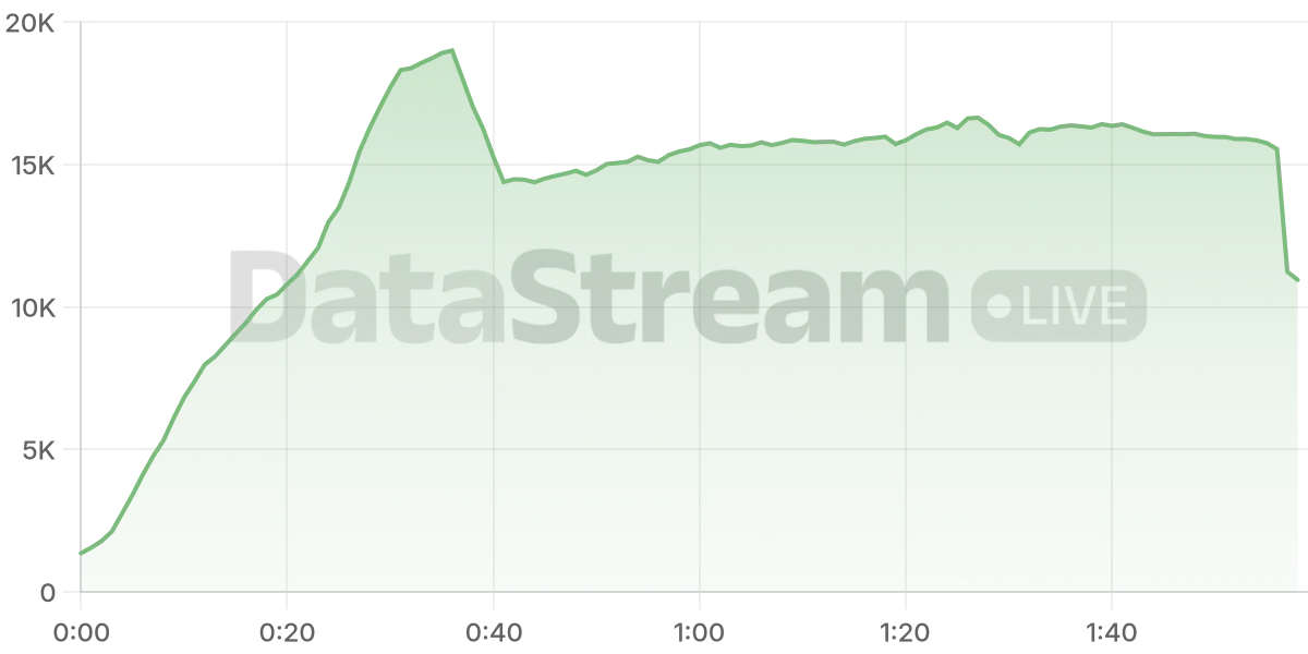 Grafico de conectados del stream