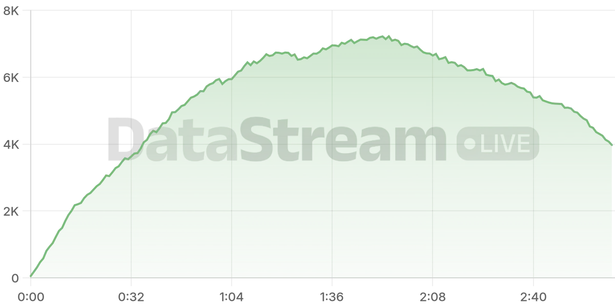 Grafico de conectados del stream