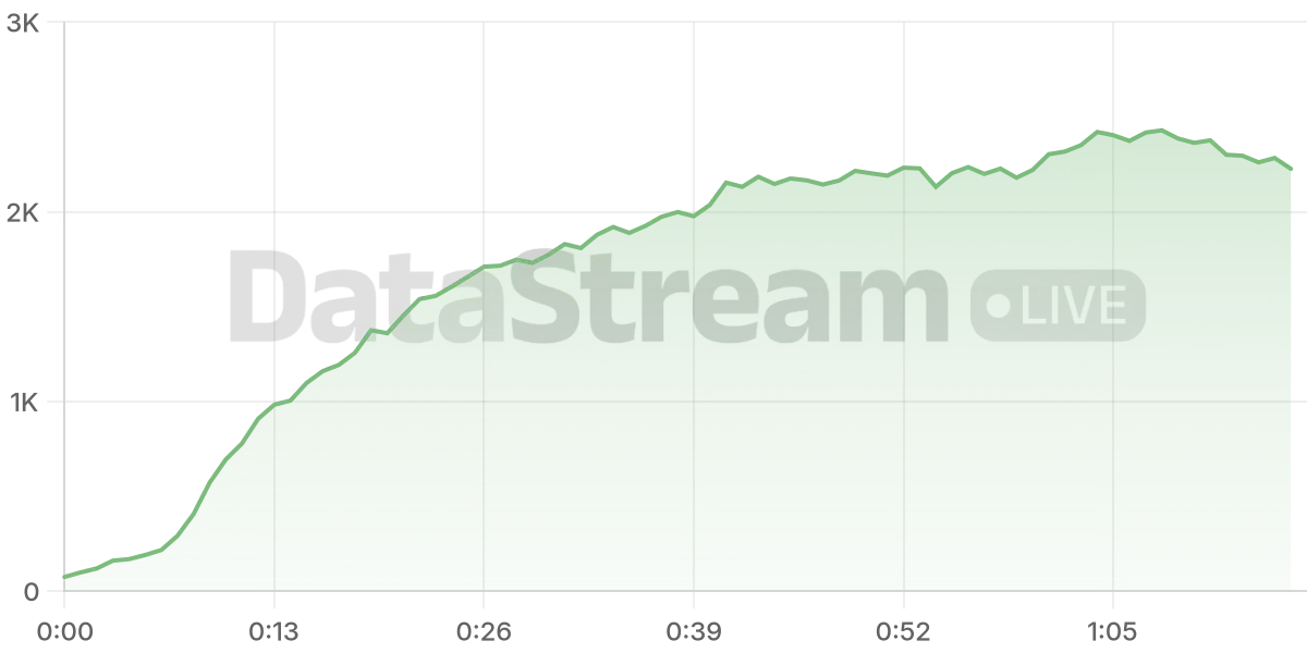 Grafico de conectados del stream
