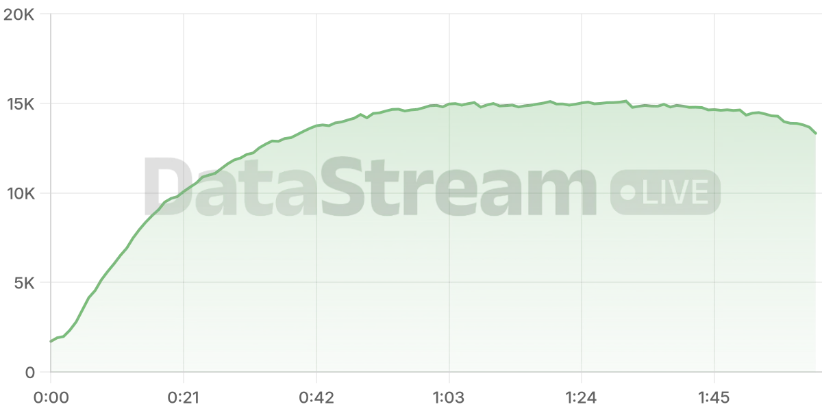 Grafico de conectados del stream