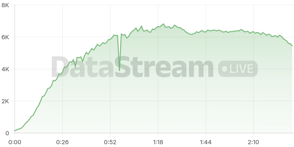 Grafico de conectados del stream