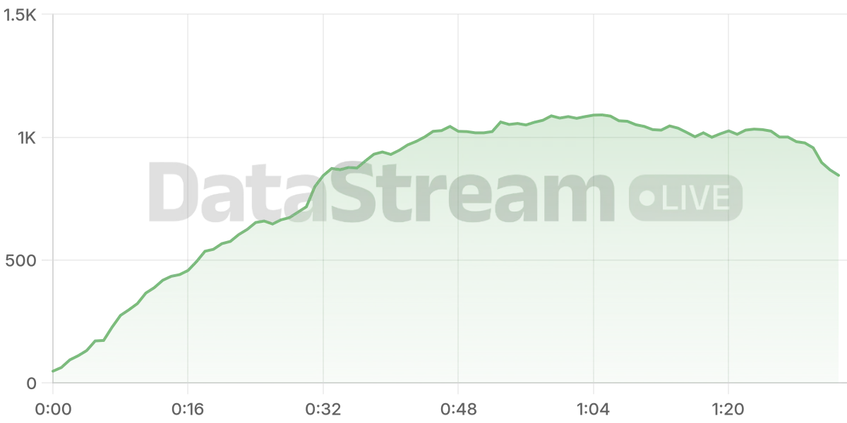 Grafico de conectados del stream