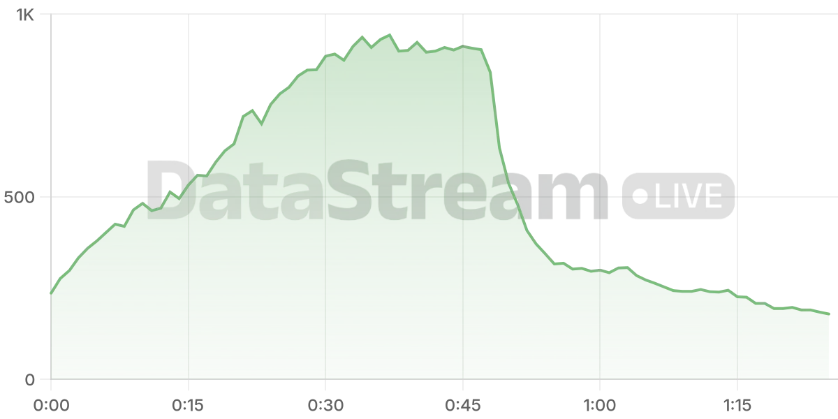 Grafico de conectados del stream