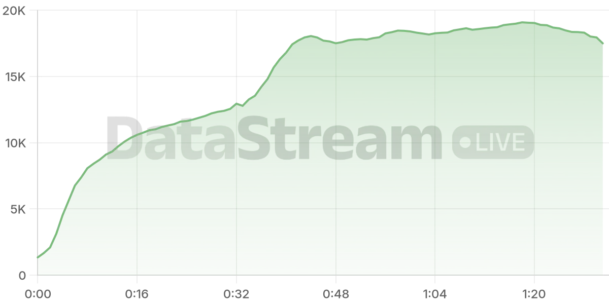 Grafico de conectados del stream