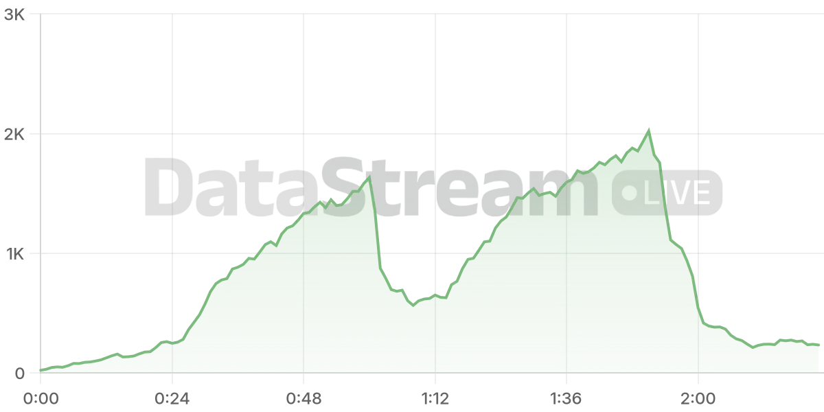 Grafico de conectados del stream