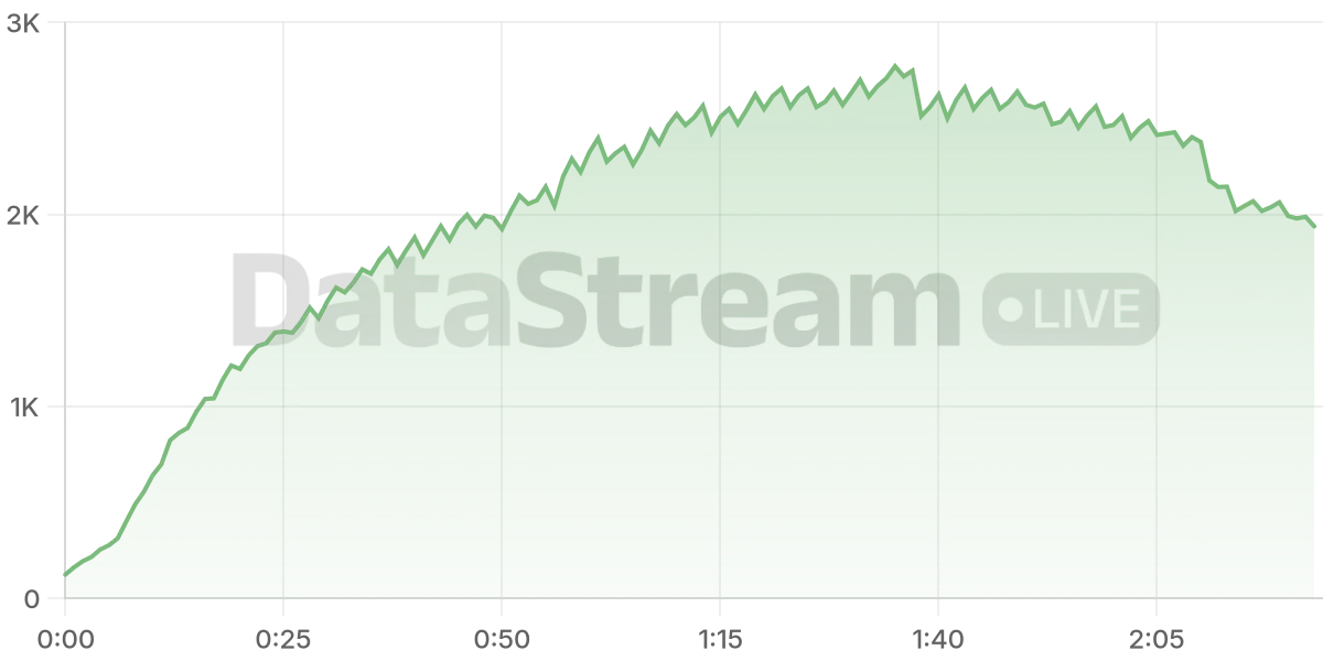 Grafico de conectados del stream