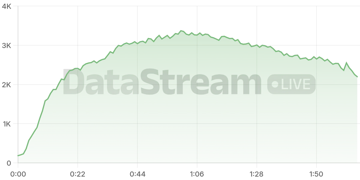 Grafico de conectados del stream