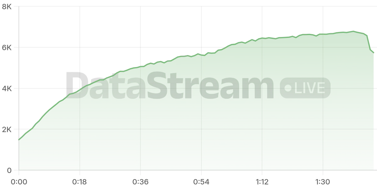 Grafico de conectados del stream