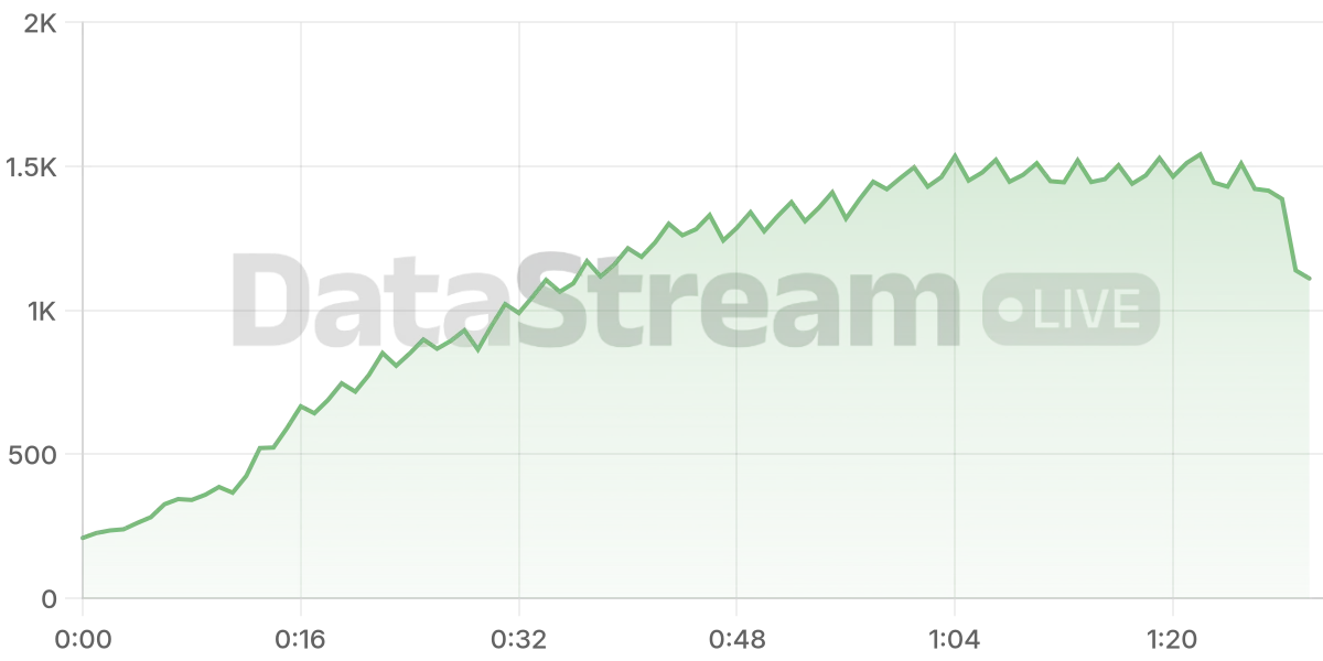 Grafico de conectados del stream