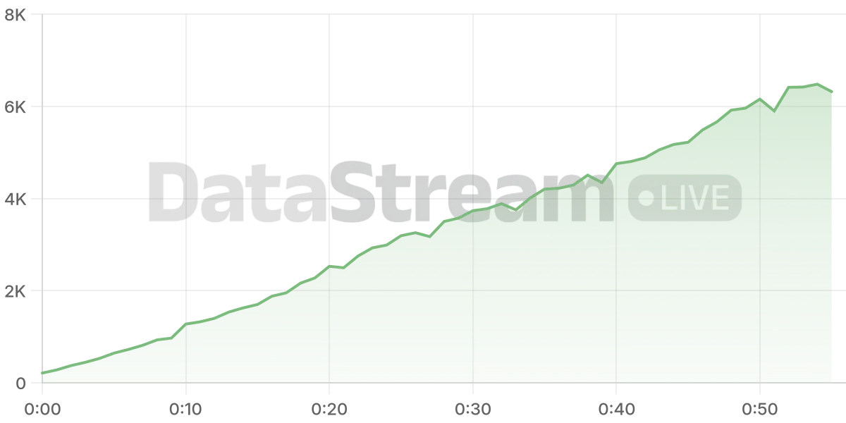 Grafico de conectados del stream