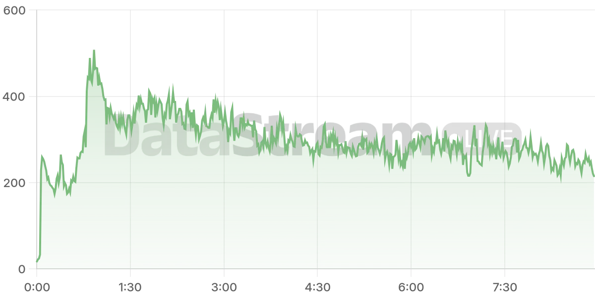 Grafico de conectados del stream