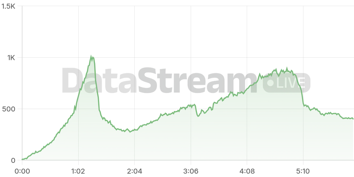 Grafico de conectados del stream