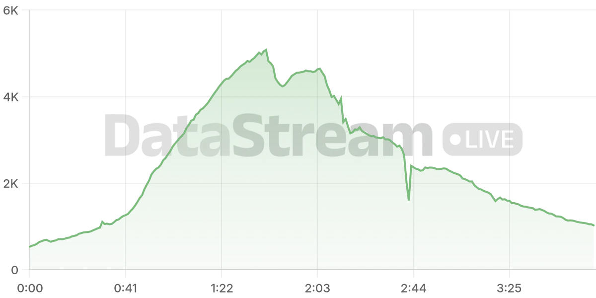 Grafico de conectados del stream