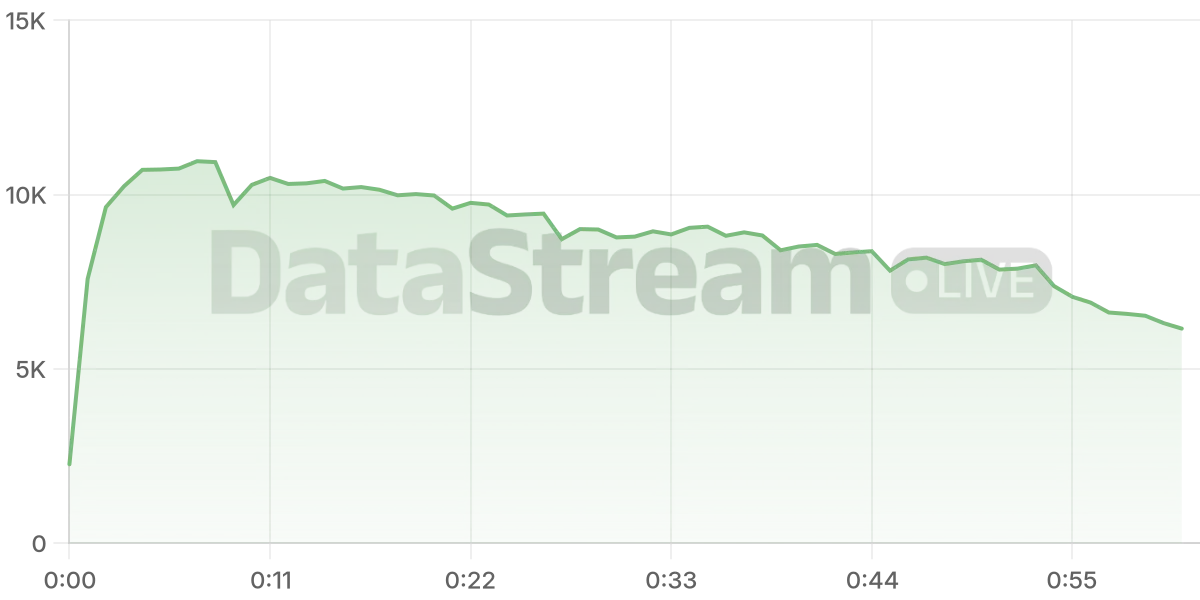 Grafico de conectados del stream