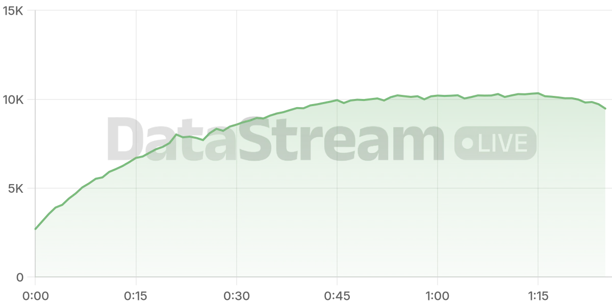Grafico de conectados del stream
