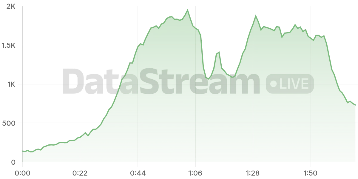 Grafico de conectados del stream
