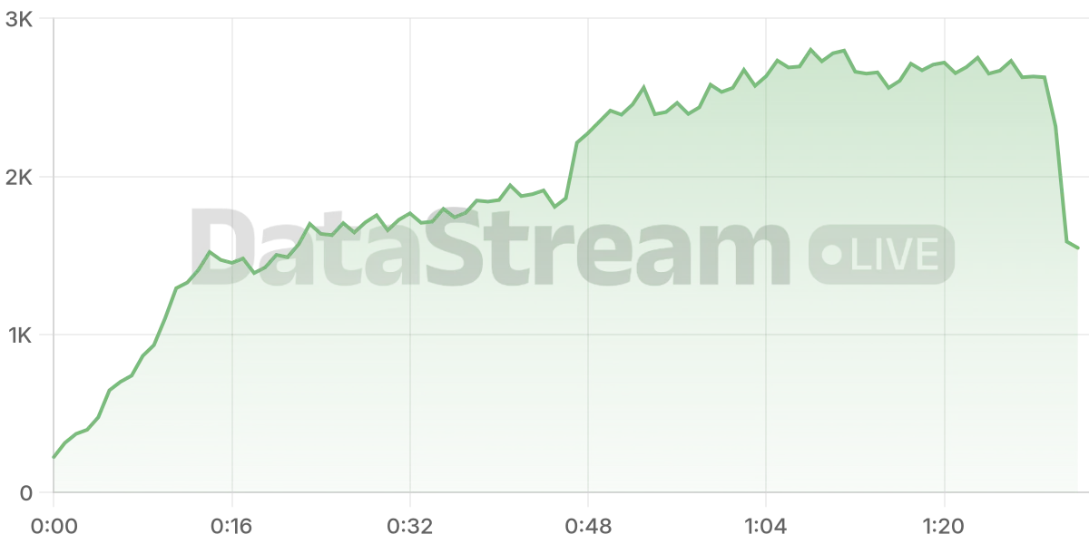 Grafico de conectados del stream