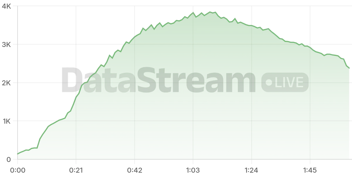 Grafico de conectados del stream