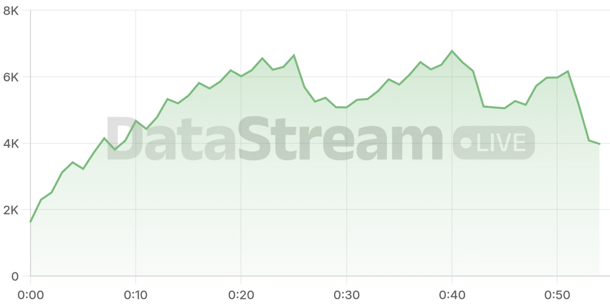 Grafico de conectados del stream