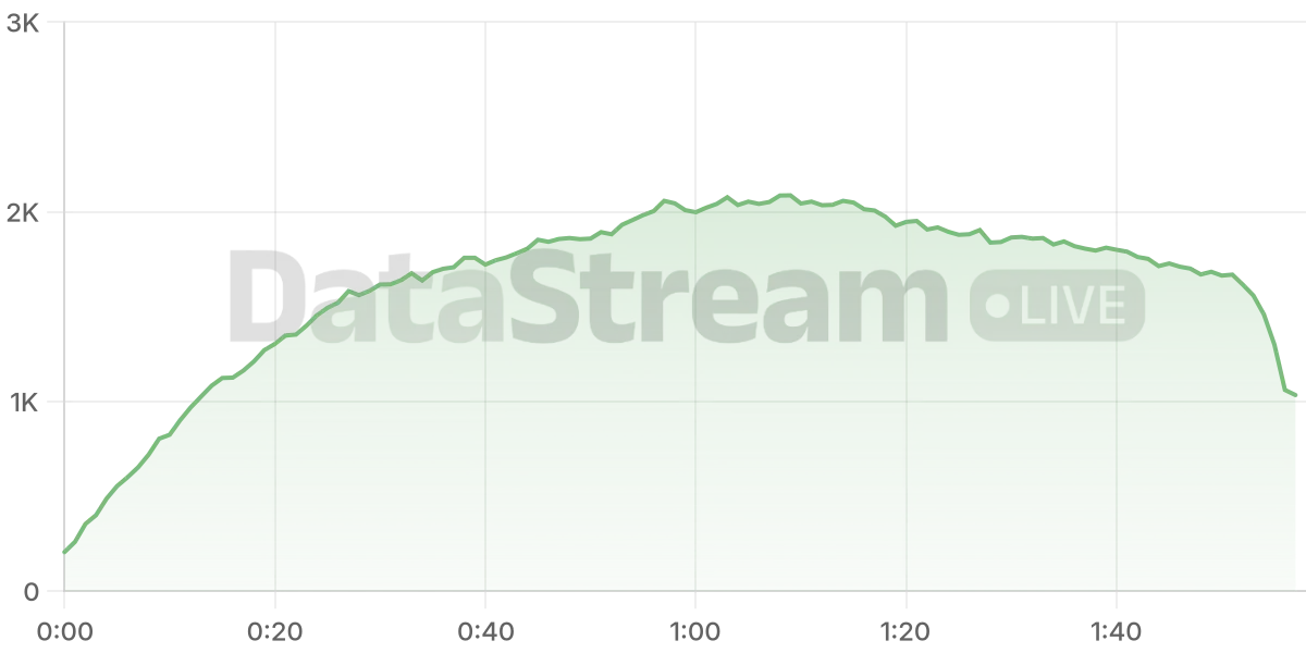 Grafico de conectados del stream