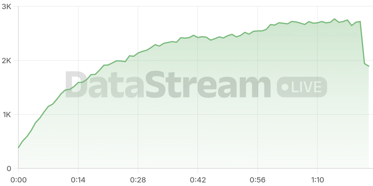 Grafico de conectados del stream