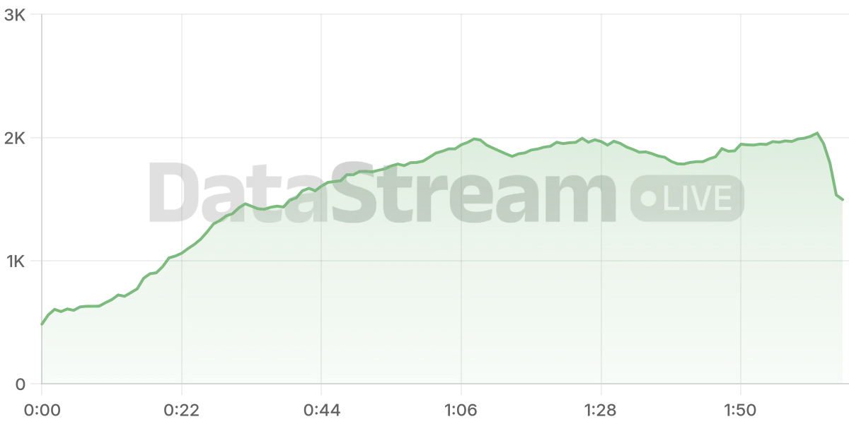 Grafico de conectados del stream