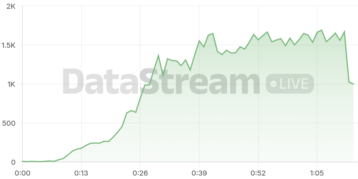 Grafico de conectados del stream