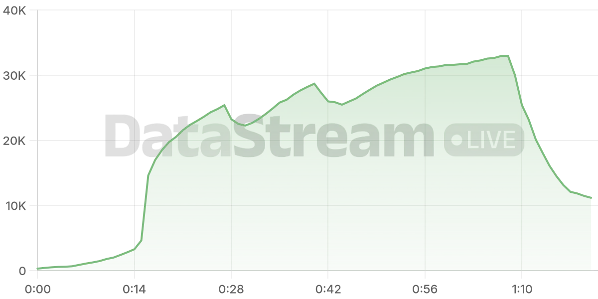 Grafico de conectados del stream