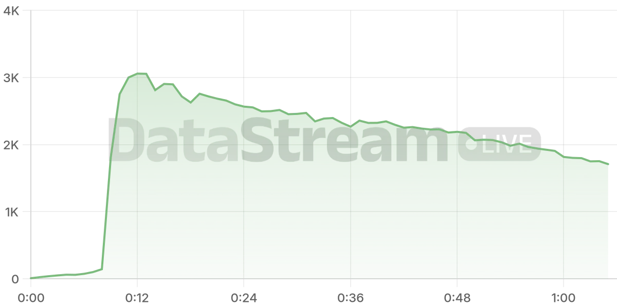 Grafico de conectados del stream