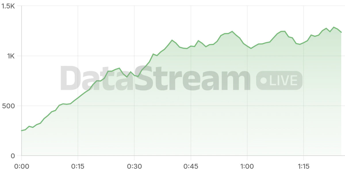 Grafico de conectados del stream