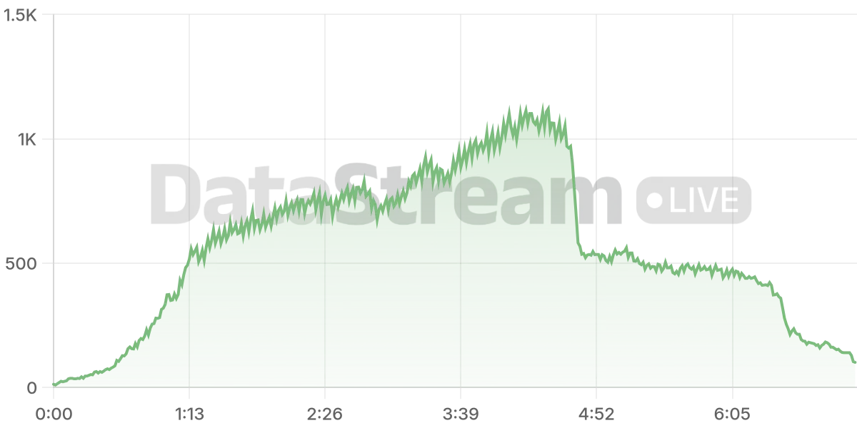 Grafico de conectados del stream