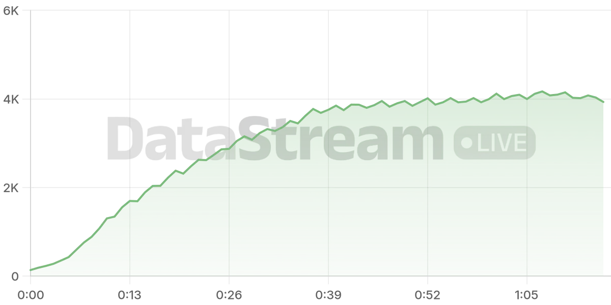 Grafico de conectados del stream
