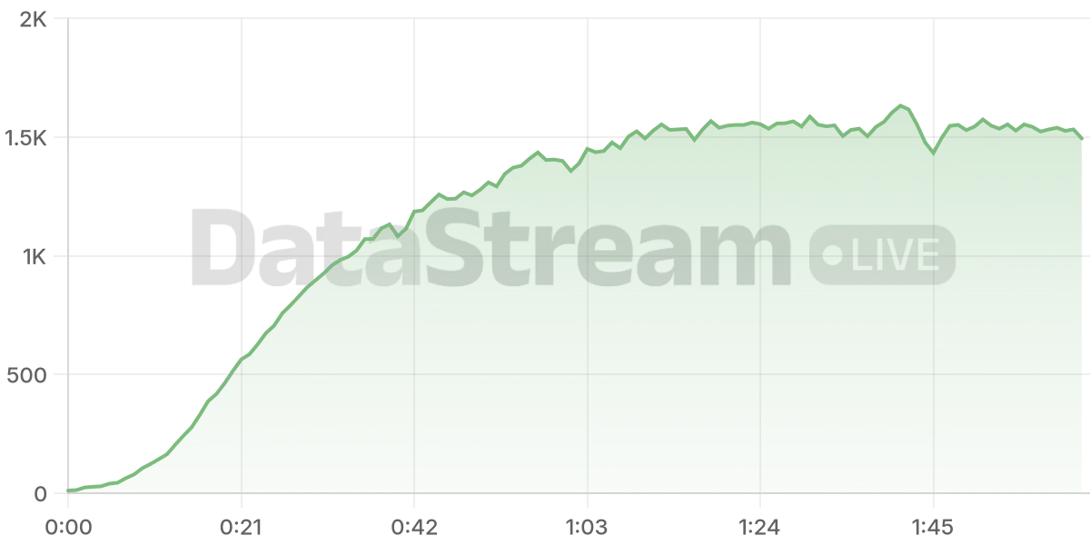 Grafico de conectados del stream