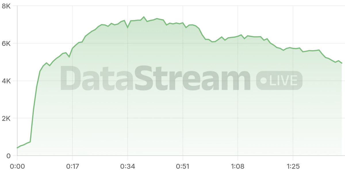 Grafico de conectados del stream