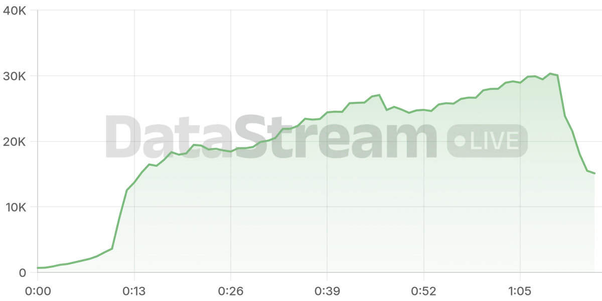 Grafico de conectados del stream