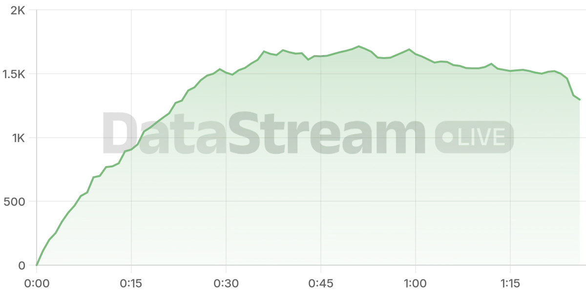 Grafico de conectados del stream