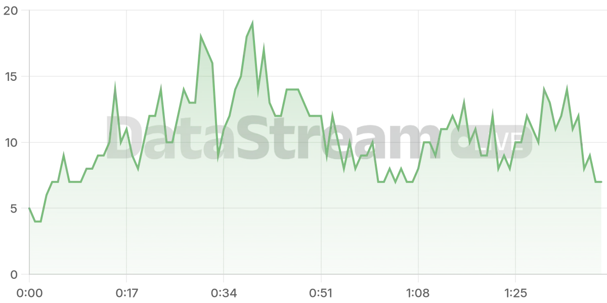 Grafico de conectados del stream
