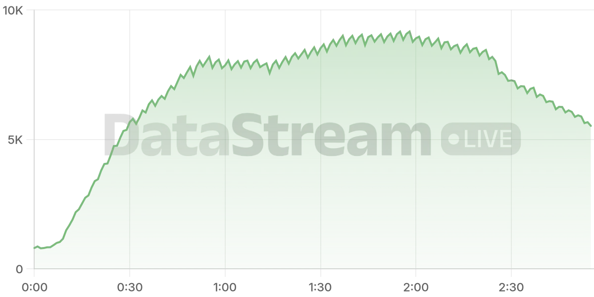 Grafico de conectados del stream