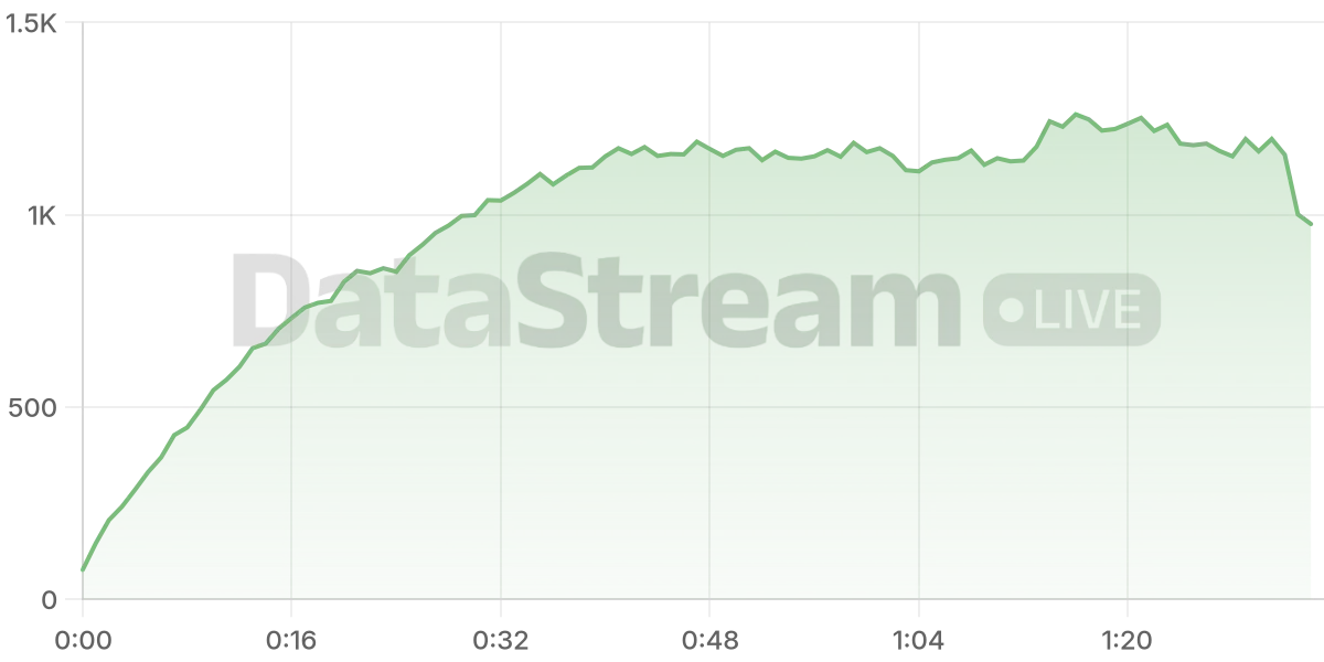 Grafico de conectados del stream