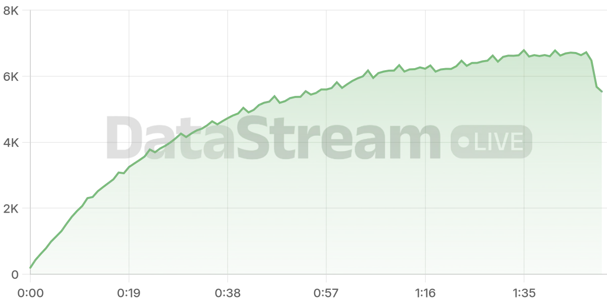 Grafico de conectados del stream