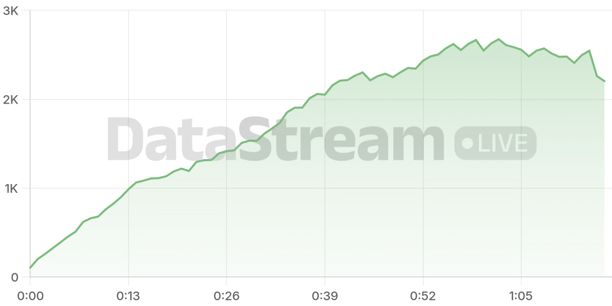 Grafico de conectados del stream