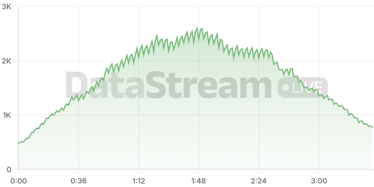 Grafico de conectados del stream