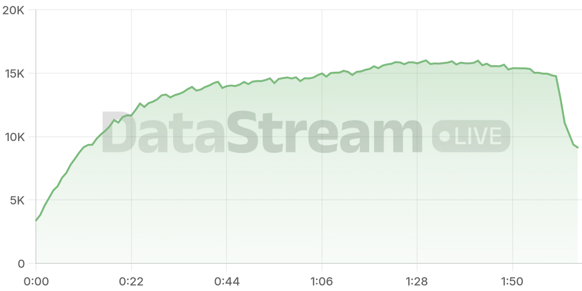 Grafico de conectados del stream