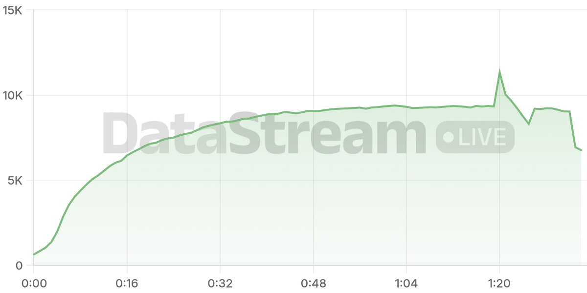 Grafico de conectados del stream