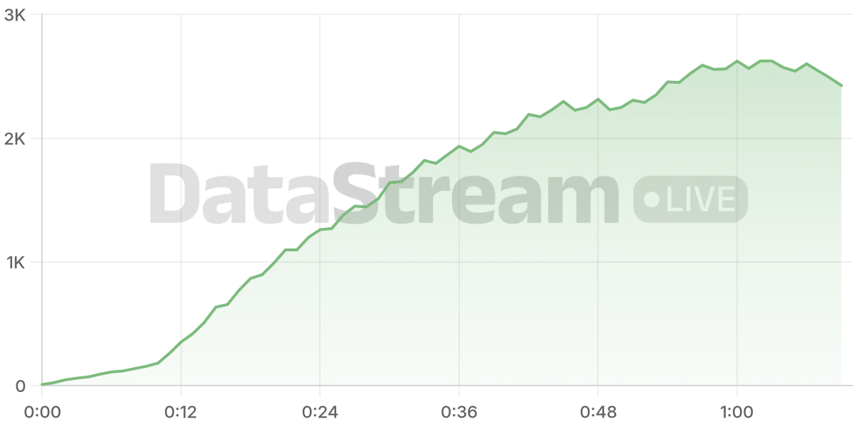 Grafico de conectados del stream