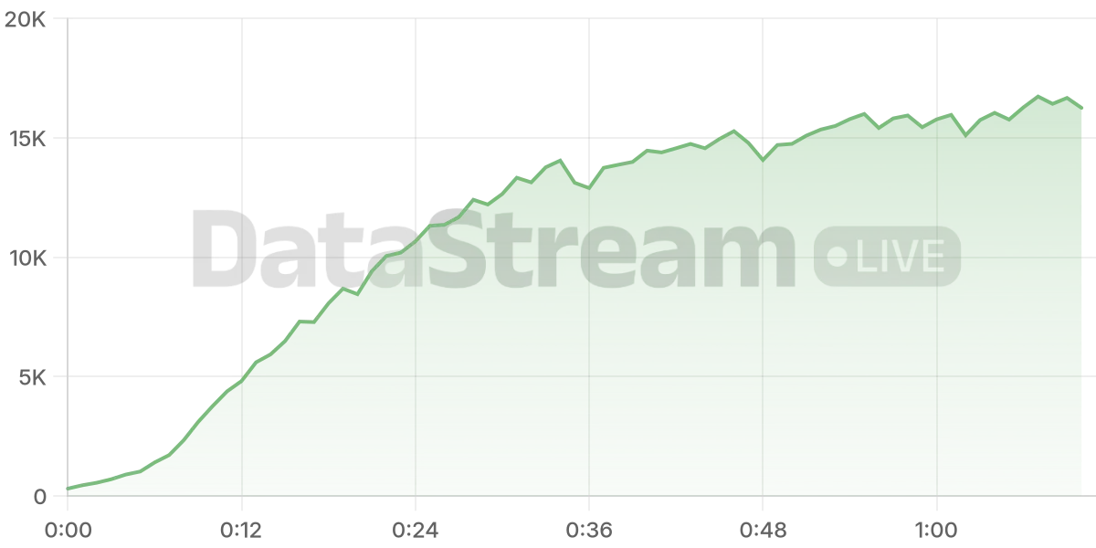 Grafico de conectados del stream