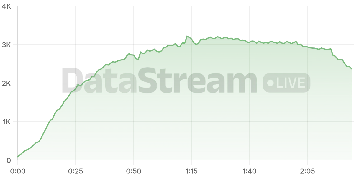 Grafico de conectados del stream