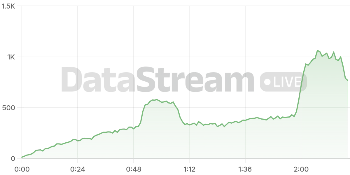Grafico de conectados del stream